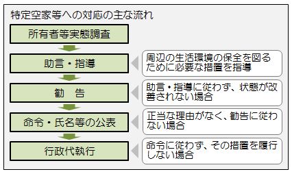 手続きの流れ