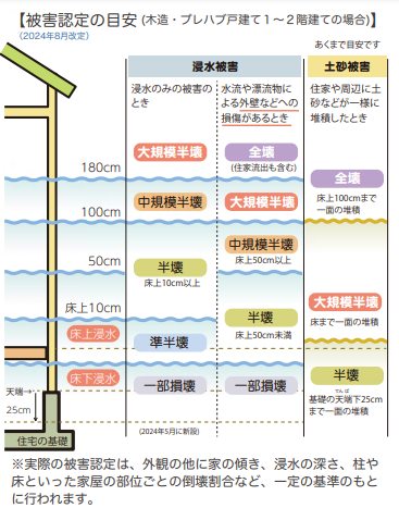 水害にあったときに
