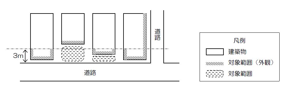 補助対象となる範囲