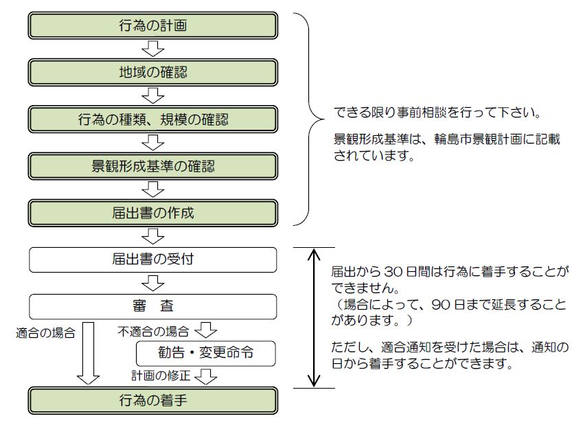 手続きの流れ