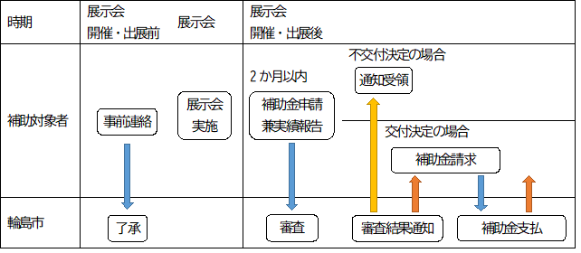 手続きの流れ