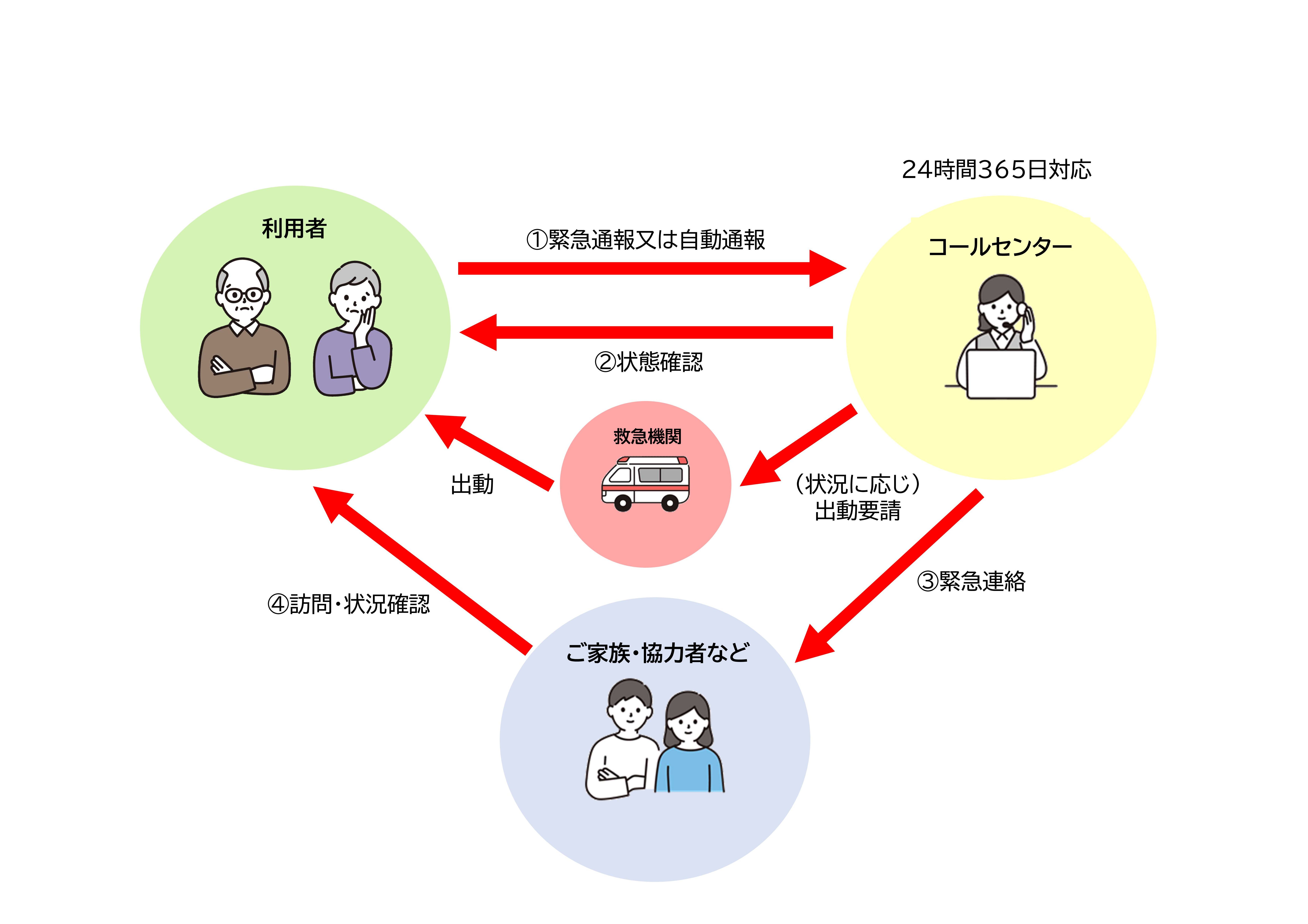 高齢者緊急通報システム・見守りサービスについて | 輪島市
